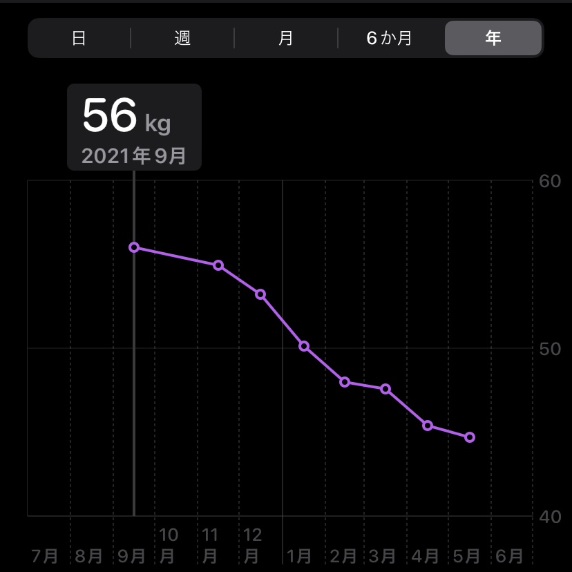 2021年9月から2022年5月までの体重推移グラフ。56kgあった体重が右肩下がりに45kgあたりまで落ちている。